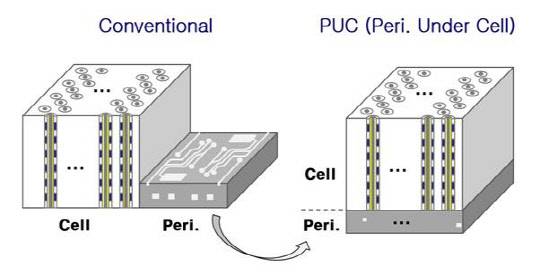 SK하이닉스가 세계 최초로 양산할 96단 4D 낸드플래시에 적용한 PUC 기술 개념도. 기존 수평 구조를 수직으로 바꿔 생산과 공간 효율성을 한층 강화했다. <SK하이닉스 제공>