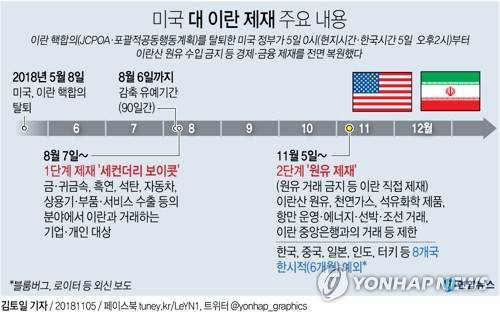 [그래픽] 미국, 이란 '원유 제재' 재개