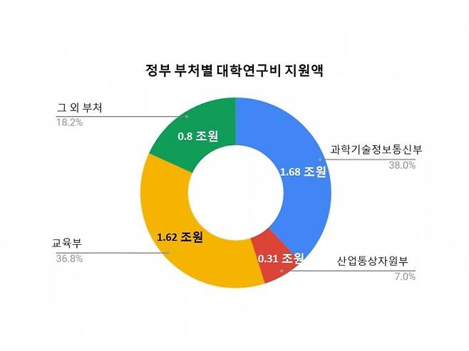정부 부처별 대학연구비 지원액 (총액: 4조4000억원). -사진 제공 강세종 교수
