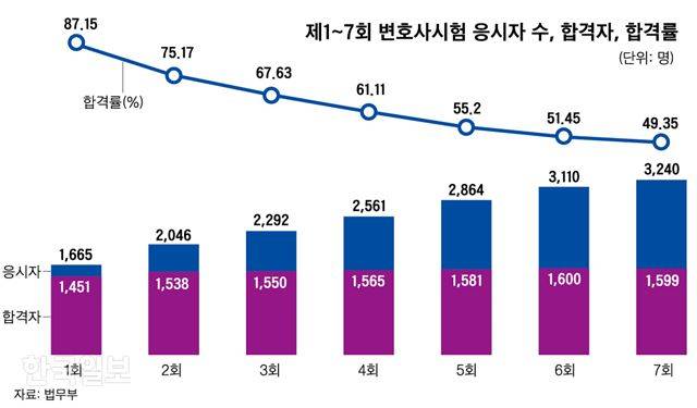제1~7회 변호사시험 응시자와 합격률. 그래픽=신동준 기자