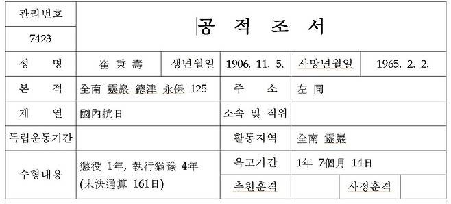 국가보훈처가 17일 독립유공자로 인정한 최병수 선생의 공적 조서 보훈처 제공 (* 누르면 확대됩니다.)