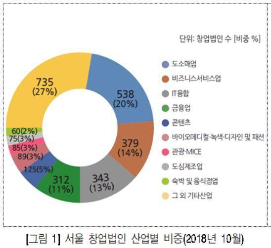2018년 서울 창업법인 산업별 비중  서울연구원 제공