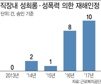 직장내 성희롱·성폭력 의한 재해인정 (자료=근로복지공단)