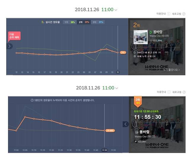 멜론의 실시간 차트와 5분 차트