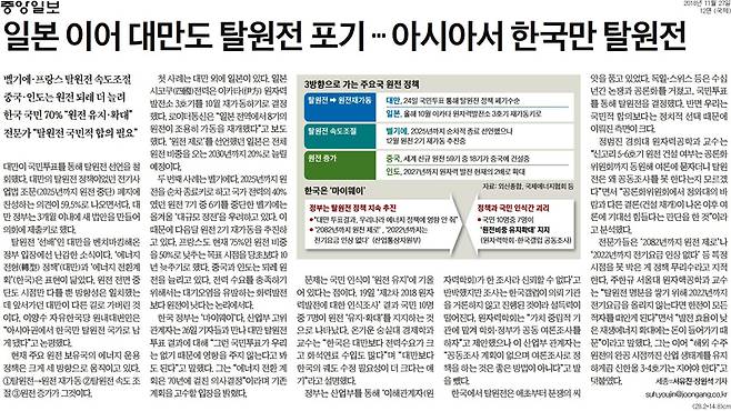 ▲ 11월27일 중앙일보 12면 ‘일본 이어 대만도 탈원전 포기… 아시아서 한국만 탈원전’