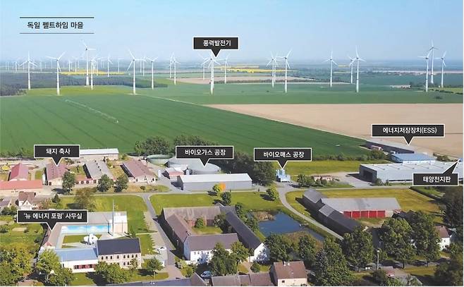 독일 브란덴부르크주 트로이엔브리첸시에 있는 펠트하임 마을 전경. 마을 바깥쪽에는 55기의 풍력발전기가 돌아가고 있고, 마을 안쪽에는 바이오가스·바이오매스 공장, 태양광 발전시설 등이 보인다. 37가구 145명이 거주하는 이 마을은 100% 에너지 자립 마을로 다양한 재생에너지 발전원을 통해 전력과 난방열을 조달하고 있다. 한국에너지정보문화재단 제공
