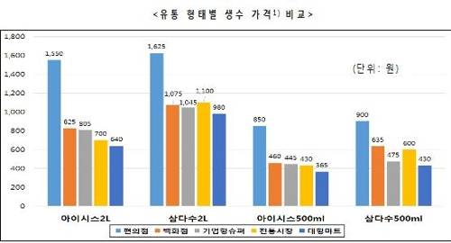 유통 형태별 생수 가격 비교 [소비자단체협의회 제공=연합뉴스]