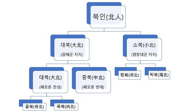 임진왜란 이후부터 광해군 시기까지 약 20여년에 걸친 북인 세력의 분화