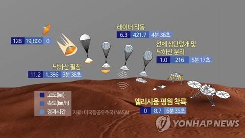 인사이트 호 화성착륙 성공 (CG) [연합뉴스TV 제공]