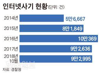 [저작권 한국일보]인터넷사기 현황_김경진기자