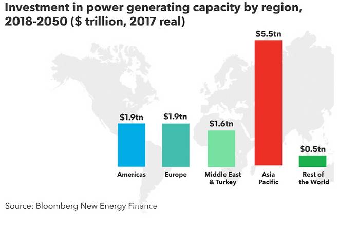 지역별발전용량에대한투자, 2018-2050 (2017년기준1조USD ).