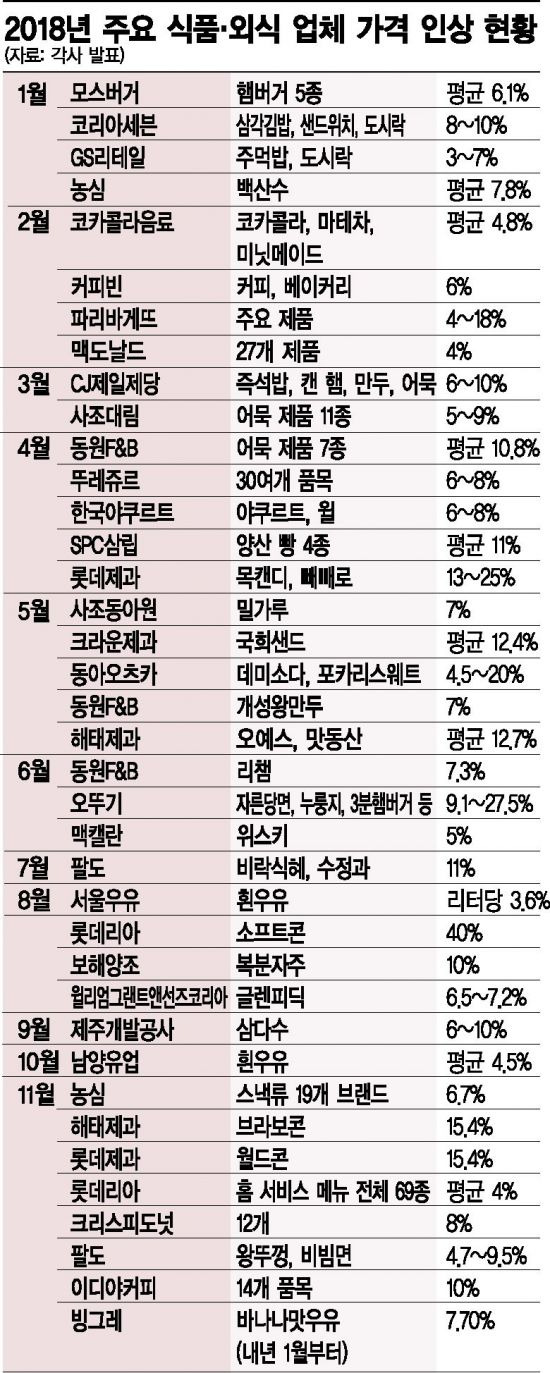 최저임금 상승으로 '착한 한끼' 사라지고 있다..떡볶이·김밥·햄버거 가격 쭉쭉↑