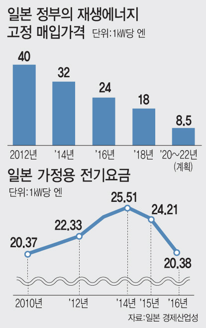 일본 정부의 재생에너지 고정 매입가격과 일본 가정용 전기요금 연도별 추이. [이데일리 문승용 기자]