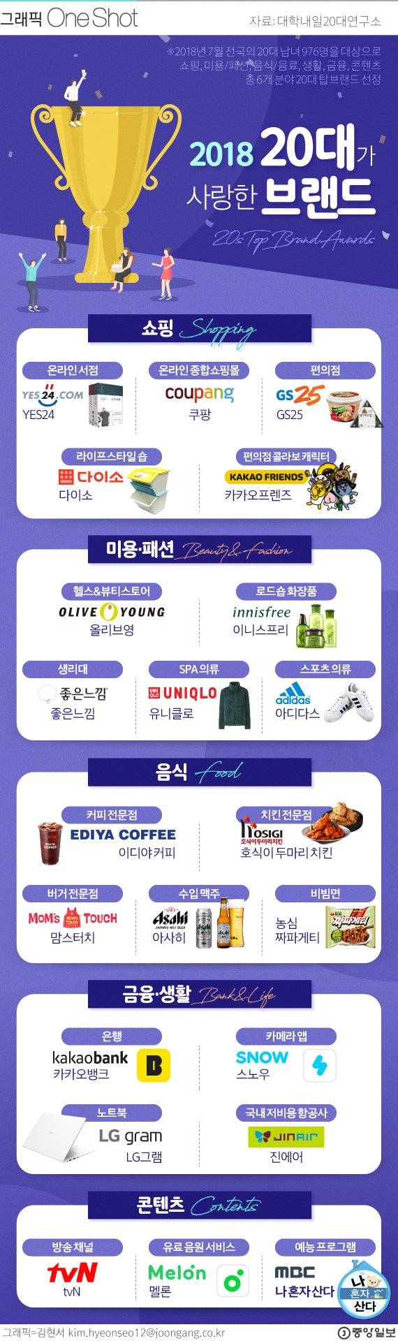 20대가 선정한 2018 최고의 브랜드