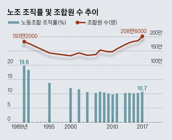 노조조직률과 조합원 수 추이 [그래픽=김영옥 기자]