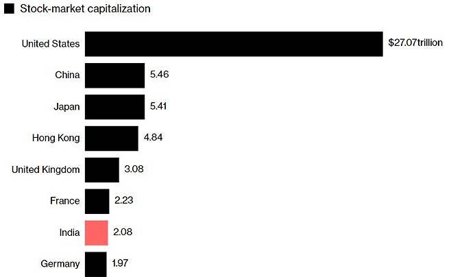 세계 주요 증시 시가총액 순위 - 블룸버그 갈무리