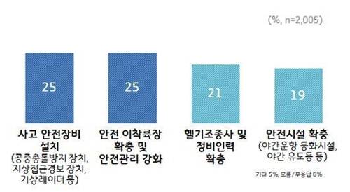 닥터헬기 안전사고 예방 주요대책 우선순위 [경기도 제공]