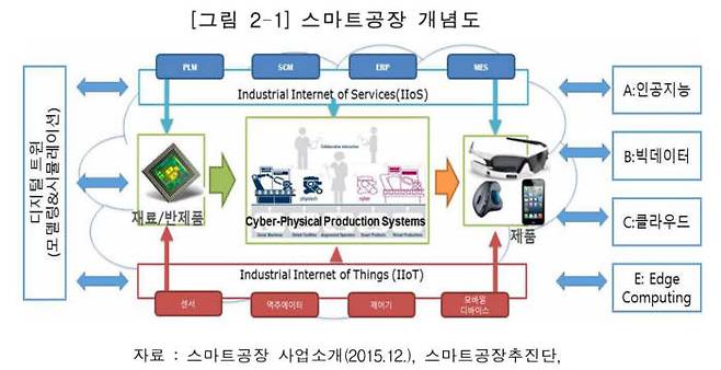 스마트팩토리 개념도. 자료 스마트공장추진단