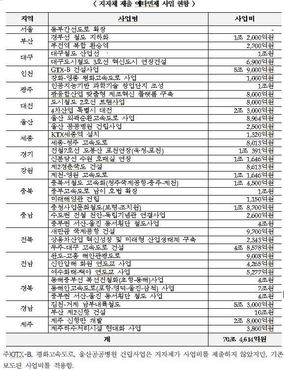 경제정의실천시민연합이 자체 집계한 지자체 제출 예비타당성조사 면제 사업 현황/사진=경제정의실천시민연합