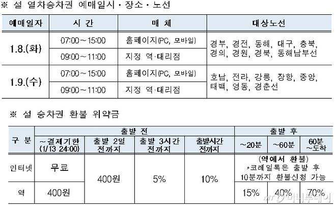 제공=코레일