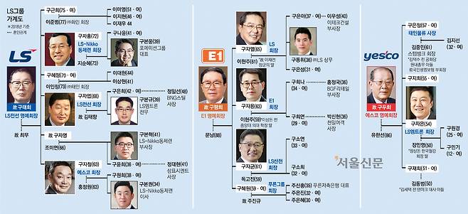 LS그룹 가계도