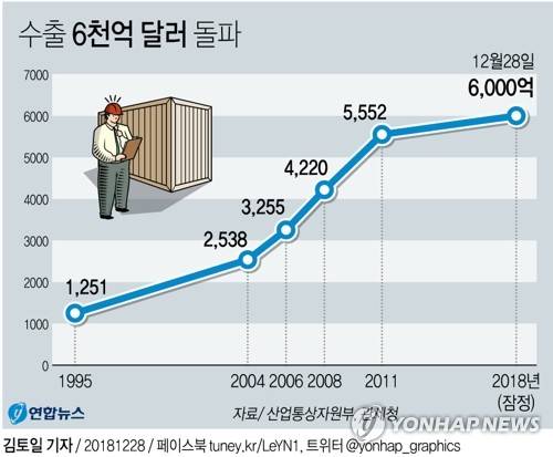 [그래픽] 연간 수출 사상 첫 6천억달러 돌파
