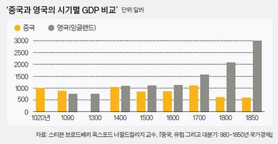 중국과 영국의 시기별 GDP 비교