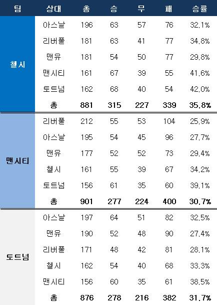 빅6간 역대 전적. ⓒ 데일리안 스포츠