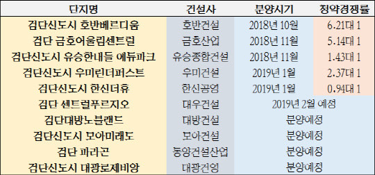 검단신도시 분양 사업지 개요. <각 사 취합>