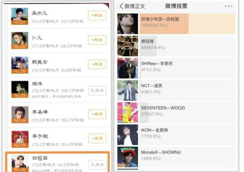 방탄소년단 정국이 중국 웨이보 연예인 랭킹(왼쪽) 30위,&nbsp;여론조사(오른쪽) 1위를 각각 차지했다.