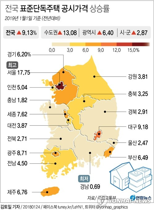 [그래픽] 서울 표준주택 공시가 17.75% 올라 (서울=연합뉴스) 김토일 기자 = 올해 전국의 22만 표준 단독주택 공시가격이 9.13% 오른 것으로 집계됐다.      김현미 국토교통부 장관은 24일 정부서울청사에서 전국 표준 단독주택 공시가격 상승률을 공개했다.      kmtoil@yna.co.kr      페이스북 tuney.kr/LeYN1 트위터 @yonhap_graphics