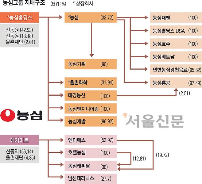 농심그룹 지배구조도