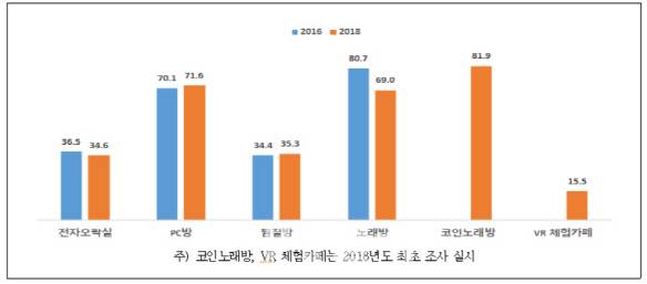 청소년출입 제한적 업소 이용률(단위=%, 복수응답, 그래프=여가부)
