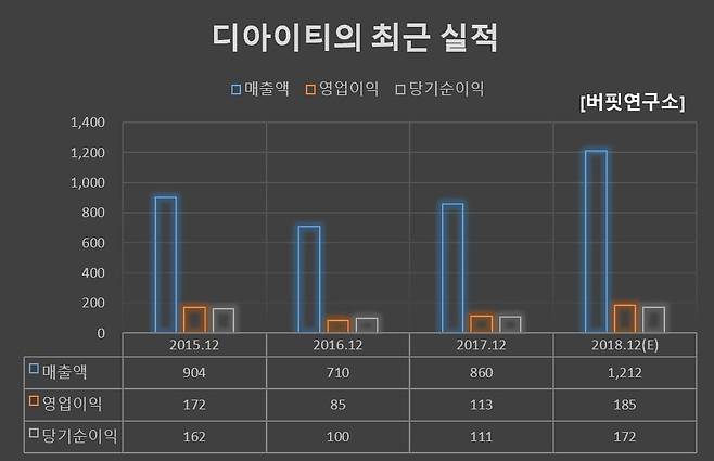 디아이티의 최근 실적