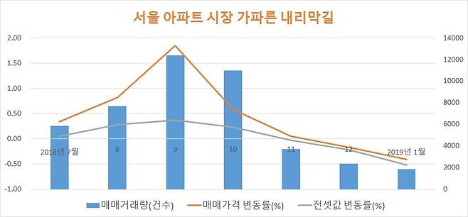 ※1월 거래량은 잠정치, 변동률은 전달 대비. 자료: 서울시부동산정보광장·한국감정원