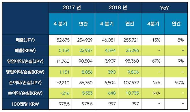 넥슨 2018년 실적.