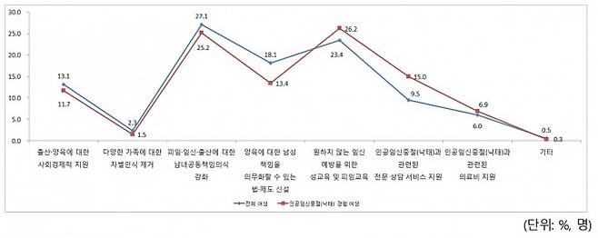 한국보건사회연구원의 조사 결과, 인공임신중절과 관련해 국가에서 해야 할 일.