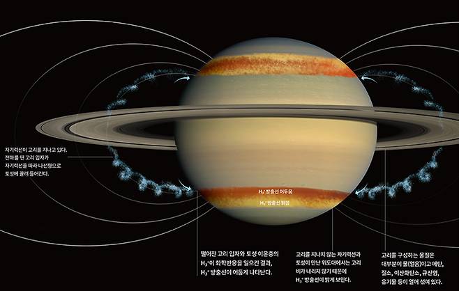 ‘고리 비’ 어떻게 발견했을까 - 미국 연구팀은 토성의 이온층을 이루는 삼원자수소 이온(H₃+)의 밝기가 위도마다 다른 것에 착안해 ′고리 비(ring rain) 현상을 밝혀냈다. 전하를 얻은 작은 고리 입자가 자기력선을 따라 중위도 지역으로 빨려 들어간다. 대기로 떨어진 입자와 대기 중 H₃+이 화학반응을 일으켜 고리 비가 내리는 곳에서는 H₃+의 밝기가 어둡게 나타난다. 자료: NASA Goddard