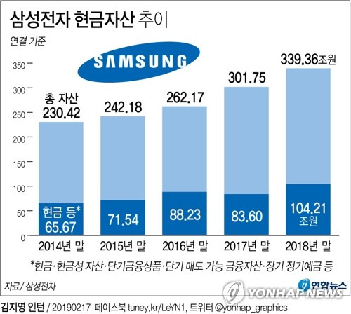 [그래픽] 삼성전자 보유현금 100조 첫 돌파