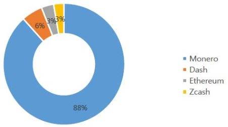채굴 대상 악성코드 '톱4' [자료=안랩]