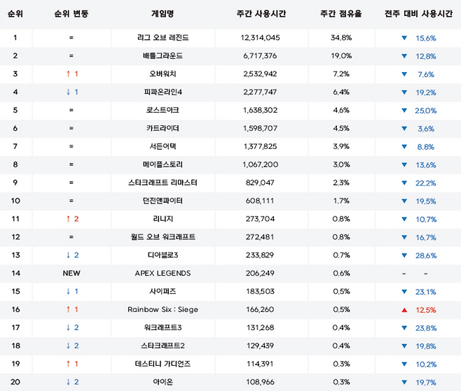 2019년 2월 2주 PC방 순위
