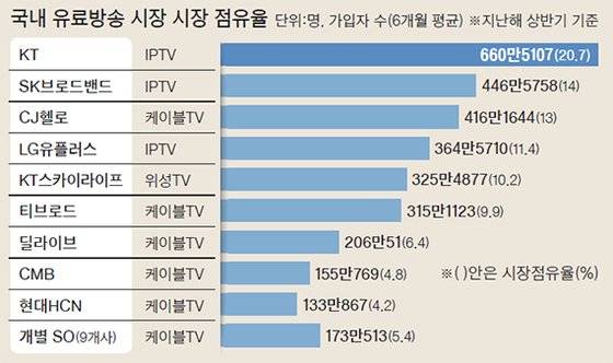 국내 유료방송 시장 시장 점유율