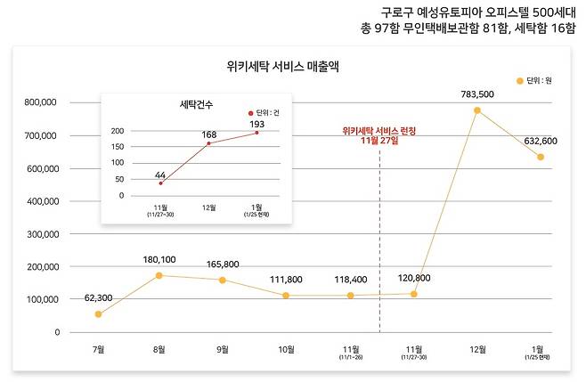 서울시 구로구 예성유토피아 오피스텔에서 본격적으로 시작한 세탁 서비스, 출처: 위키박스