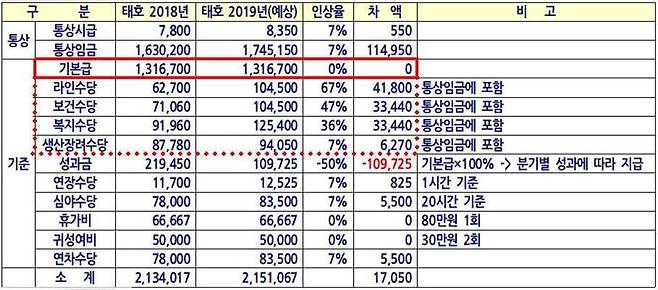 최저임금 산입범위 확대로 올해 기본급이 동결된 한국지엠(GM) 부평공장의 하청업체인 태호코퍼레이션의 월급명세서 비교.