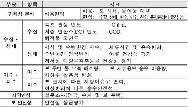 부문별 세부 평가지표