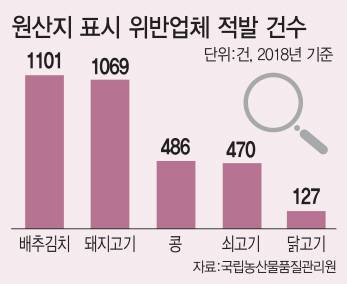 원산지 표시 위반업체 적발 건수 (그래픽= 이동훈 기자)