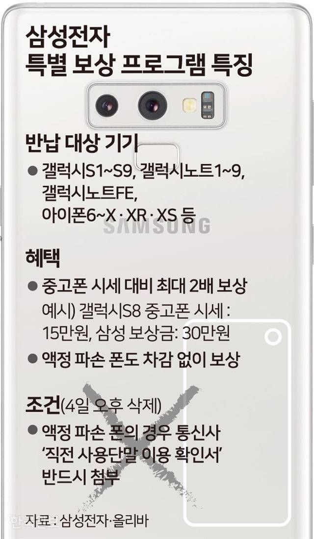 [저작권 한국일보] 삼성전자 특별 보상 프로그램 특징 - 송정근기자