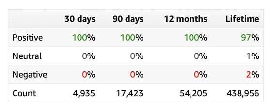 아마존닷컴에 등록된 슈피겐 리뷰 통계. 지난 1년 동안 100% 긍정적인 피드백을 받았다. [사진 슈피겐]