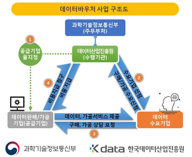 데이터바우처 사업 구조도. 한국데이터산업진흥원 제공