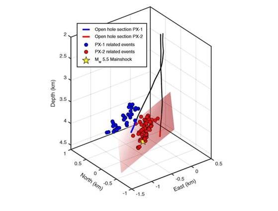 PX-1과 PX-2 공극이 선으로 표시돼 있다. 파란색 점은 PX-1으로 촉발된 지진, 빨간색 점은 PX-2로 촉발된 지진이다. 노란색 별은 포항지진 당시 진원을 표시한 것이다. PX-1과 PX-2 공극의 끝 부분에서 집중적으로 지진이 발생한 것을 알 수 있다. [그래픽제공=대한지질학회]